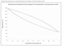 Using the phase diagram here, at what temperature will a solution of 36 mole % A begin to boil?
Temperature-Composition Phase Diagram for Compositions of Compounds A and B
500
450
400
350
300
250
200
150
100
50
0.1
0.2
0.3
0.4
0.5
0.6
0.7
0.8
0.9
Composition (mole fraction B)
Temperature (°C)
