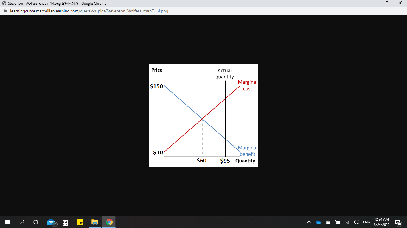 O Stevenson_Wolfers_chap7_14.png (364x347) - Google Chrome
A learningcurve.macmillanlearning.com/question_pics/Stevenson_Wolfers_chap7_14.png
Price
Actual
quantity
Marginal
$150
cost
Marginal
benefit
$10
$60
$95 Quantity
12:24 AM
4) ENG
T10
3/24/2020
