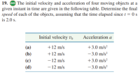 19. GO The initial velocity and acceleration of four moving objects at a
given instant in time are given in the following table. Determine the final
speed of each of the objects, assuming that the time elapsed since t = 0 s
is 2.0 s.
Initial velocity vo
Acceleration a
+12 m/s
+3.0 m/s²
+12 m/s
-3.0 m/s?
- 12 m/s
- 12 m/s
(c)
+3.0 m/s²
(d)
-3.0 m/s?

