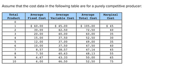 **Cost Data for a Purely Competitive Producer**

The following table presents the cost data for a purely competitive producer:

| **Total Product** | **Average Fixed Cost** | **Average Variable Cost** | **Average Total Cost** | **Marginal Cost** |
|-------------------|------------------------|---------------------------|------------------------|-------------------|
| 0                 |                        |                           |                        | $ 45              |
| 1                 | $60.00                 | $45.00                    | $105.00                | $ 45              |
| 2                 | $30.00                 | $42.50                    | $72.50                 | $ 40              |
| 3                 | $20.00                 | $40.00                    | $60.00                 | $ 35              |
| 4                 | $15.00                 | $37.50                    | $52.50                 | $ 30              |
| 5                 | $12.00                 | $37.00                    | $49.00                 | $ 35              |
| 6                 | $10.00                 | $37.50                    | $47.50                 | $ 40              |
| 7                 | $ 8.57                 | $38.57                    | $47.14                 | $ 45              |
| 8                 | $ 7.50                 | $40.63                    | $48.13                 | $ 55              |
| 9                 | $ 6.67                 | $43.33                    | $50.00                 | $ 65              |
| 10                | $ 6.00                 | $46.50                    | $52.50                 | $ 75              |

### Explanation:

- **Total Product**: The quantity of output produced.
- **Average Fixed Cost (AFC)**: The fixed cost per unit of output. As production increases, AFC declines.
- **Average Variable Cost (AVC)**: The variable cost per unit of output.
- **Average Total Cost (ATC)**: The sum of AFC and AVC per unit of output.
- **Marginal Cost (MC)**: The additional cost of producing one more unit of output. 

As production increases, AFC decreases due to the spreading of fixed costs over more units. AVC initially decreases, reaches a minimum, and then starts increasing due to