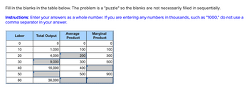 **Fill in the blanks in the table below. The problem is a "puzzle" so the blanks are not necessarily filled in sequentially.**

**Instructions:** Enter your answers as a whole number. If you are entering any numbers in thousands, such as "1000," do not use a comma separator in your answer.

| Labor | Total Output | Average Product | Marginal Product |
|-------|--------------|-----------------|-----------------|
| 0     | 0            | 0               | 0               |
| 10    | 1,000        | 100             | 100             |
| 20    | 4,000        | 200             | 300             |
| 30    | 9,000        | 300             | 500             |
| 40    | 16,000       | 400             |                 |
| 50    |              | 500             | 900             |
| 60    | 36,000       |                 |                 |

This table includes columns for Labor, Total Output, Average Product, and Marginal Product. You need to fill in the missing values for Total Output, Average Product, and Marginal Product based on the given data.