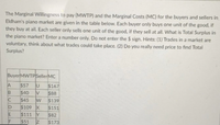 The Marginal Willingness to pay (MWTP) and the Marginal Costs (MC) for the buyers and sellers in
Eldham's piano market are given in the table below. Each buyer onlý buys one unit of the good, if
they buy at all. Each seller only sells one unit of the good, if they sell at all. What is Total Surplus in
the piano market? Enter a number only. Do not enter the $ sign. Hints: (1) Trades in a market are
voluntary, think about what trades could take place. (2) Do you really need price to find Total
Surplus?
BuyerMWTPSellerMC
$57
$40
$167
$88
$139
$151
C
$45
$109 X
$111 Y
$82
$51
$173
IN
EF
