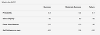 ### Expected Value of Perfect Information (EVPI)

This table provides data for calculating the Expected Value of Perfect Information (EVPI) based on different business outcomes: Success, Moderate Success, and Failure. The table is structured to show the probabilities and profits associated with three strategic options: Sell Company, Form Joint Venture, and Sell Software on Own.

#### Table Overview:

- **Columns:**
  - **Success**
  - **Moderate Success**
  - **Failure**

- **Rows:**
  - **Probability:** 
    - Success: 0.3
    - Moderate Success: 0.3
    - Failure: 0.4

- **Profit Outcomes (based on strategic choices):**
  - **Sell Company:**
    - Success: 80
    - Moderate Success: 80
    - Failure: 80
  - **Form Joint Venture:**
    - Success: 210
    - Moderate Success: 120
    - Failure: 90
  - **Sell Software on Own:**
    - Success: 420
    - Moderate Success: 106
    - Failure: -100

To calculate the EVPI, consider the expected monetary value (EMV) under different scenarios without perfect information and compare it with the expected outcomes with perfect information. This requires assessing the best decision based on each probability-weighted outcome and determining the additional benefit of having perfect information.