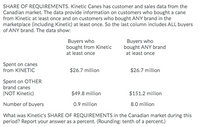 SHARE OF REQUIREMENTS. Kinetic Canes has customer and sales data from the
Canadian market. The data provide information on customers who bought a cane
from Kinetic at least once and on customers who bought ANY brand in the
marketplace (including Kinetic) at least once. So the last column includes ALL buyers
of ANY brand. The data show:
Buyers who
bought from Kinetic
Buyers who
bought ANY brand
at least once
at least once
Spent on canes
from KINETIC
$26.7 million
$26.7 million
Spent on OTHER
brand canes
(NOT Kinetic)
$49.8 million
$151.2 million
Number of buyers
0.9 million
8.0 million
What was Kinetic's SHARE OF REQUIREMENTS in the Canadian market during this
period? Report your answer as a percent. (Rounding: tenth of a percent.)
