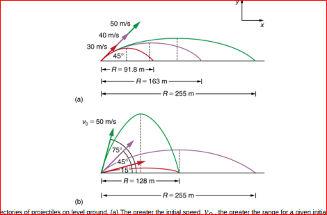 50 m/s
40 m/s
30 m/s
45°
ER=91.8 m-
R=163 m-
R=255 m
(a)
Vo = 50 m/s
75
45
R= 128 m-
R=255 m
(b)
actories of proiectiles on level ground. (a) The greater the initial sneed Vo. the greater the range for a given initial
