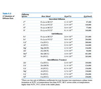 Table 5.2
A Tabulation of
Diffusing
Species
D(m²/s)
Host Metal
QJ/mol)
Diffusion Data
Interstitial Diffusion
Fe (a or BCC)
1.1 x 10-
87,400
Fe (y or FCC)
2.3 x 10-
148,000
Fe (a or BCC)
5.0 x 10-7
77,000
N°
Fe (y or FCC)
9.1 x 10-
168,000
Self-Diffusion
Fe
Fe (a or BCC)“
Fe (y or FCCY
2.8 x 10-
251,000
Fe
5.0 x 10-
284,000
Cu (FCC)
Al (FCC)
Cu
2.5 x 10-
200,000
Al
2.3 x 10-
144,000
Mg
Mg (HCP)
1.5 x 10
136,000
Zn
Zn (HCP)
1.5 x 10-
94,000
Mo
Mo (BCC)
1.8 x 10-
461,000
Ni
Ni (FCC)
1.9 x 10
285,000
Interdiffusion (Vacancy)
Cu (FCC)
Zn (HCP)
Zn
2.4 x 10-
189,000
Cu
2.1 x 10-
124,000
Cuf
Al (FCC)
6.5 x 10-
136,000
Mg
Al (FCC)
1.2 x 10-
130,000
Cuf
Ni (FCC)
2.7 x 10-
256,000
Ni
Cu (FCC)
1.9 x 10-
230,000
*There are two sets of diffusion coefficients for iron because iron experiences a phase trans-
formation at 912°C; at temperatures less than 912°C, BCC a-iron exists; at temperatures
higher than 912°C, FCC y-iron is the stable phase.
