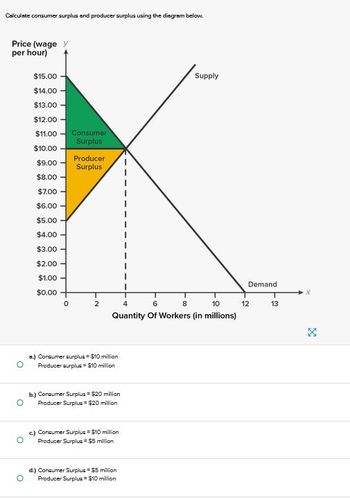 Calculate consumer surplus and producer surplus using the diagram below.
Price (wage y
per hour)
O
$15.00
$14.00
$13.00-
$12.00
$11.00 Consumer
Surplus
$10.00
$9.00
$8.00
$7.00-
$6.00
$5.00
$4.00
$3.00
$2.00 -
$1.00-
$0.00
0
Producer
Surplus
2
6
8
10
Quantity Of Workers (in millions)
a.) Consumer surplus = $10 million
Producer surplus = $10 million
b.) Consumer Surplus = $20 million
Producer Surplus = $20 million
c) Consumer Surplus = $10 million
Producer Surplus = $5 million
Supply
d.) Consumer Surplus = $5 million
Producer Surplus = $10 million
Demand
12
13
X