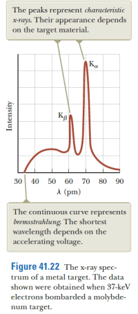 The peaks represent characteristic
xrays. Their appearance depends
on the target material.
KB
30 40 50 60 70 80
л (pm)
90
The continuous curve represents
bremsstrahlung. The shortest
wavelength depends on the
accelerating voltage.
Figure 41.22 The x-ray spec-
trum of a metal target. The data
shown were obtained when 37-keV
electrons bombarded a molybde-
num target.
Intensity

