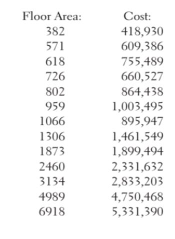 Floor Area:
382
571
618
726
802
959
1066
1306
1873
2460
3134
4989
6918
Cost:
418,930
609,386
755,489
660,527
864,438
1,003,495
895,947
1,461,549
1,899,494
2,331,632
2,833,203
4,750,468
5,331,390