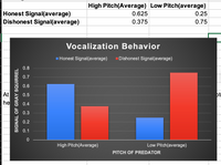 Honest Signal(average)
Dishonest Signal(average)
0.8
0.7
0.6
0.5
0.4
0.3
0.2
0.1
0
At
he
High Pitch(Average) Low Pitch(average)
0.25
0.625
0.375
0.75
Vocalization
Behavior
Honest Signal(average) Dishonest Signal(average)
High Pitch(Average)
SIGNAL OF GRAY SQUIRREL
Low Pitch(average)
PITCH OF PREDATOR
bt