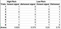 High Pitch
Low Pitch
Trials honest signal dishonest signal
Honest signal Dishonest
1
1
0
1
0
2
1
0
0
1
3
0
1
0
1
4
1
0
0
1
5
0
1
0
1
6
1
0
0
1
7
1
0
0
1
8
0
1
1
0
Avera
0.625
0.375
0.25
0.75