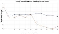 Average of isopods( of Roaches and Pill Bugs) in warm vs Time
6.0
5.0
4.0
3.0
2.0
1.0
0.0
30
60
90
120
180
210
240
270
300
Time(seč)
Aver age(pill bugs)
Aver age(Roaches)
Average of Roaches and Pill bugs
