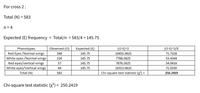 For cross 2:
Total (N) = 583
n = 4
Expected (E) frequency
= Total/n = 583/4 = 145.75
Observed (O)
Expected (E)
(0-E)^2
(0-E)^2/E
Phenotypes
Red Eyes /Normal wings
White eyes /Normal wings
Red eyes/vertical wings
White eyes/Vertical wings
Total (N)
248
145.75
10455.0625
71.7328
234
145.75
7788.0625
53.4344
57
145.75
7876.5625
54.0416
44
145.75
10353.0625
71.0330
583
Chi-square test statistic (x³) =
250.2419
Chi-square test statistic (x?) = 250.2419
