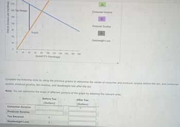 210
PRICE (Dollars per handbag).
180 Tax Wedge
150
120
90
00
60
60
30
Supply
0
0 20
40
60 80 100 120 140 160 180 200
QUANTITY (Handbags)
A
Consumer Surplus
Producer Surplus
Deadweight Loss
Complete the following table by using the previous graphs to determine the values of consumer and producer surplus before the tax, and consumer
surplus, producer surplus, tax revenue, and deadweight loss after the tax.
Note: You can determine the areas of different portions of the graph by selecting the relevant area.
Before Tax
(Dollars)
After Tax
(Dollars)
Consumer Surplus
Producer Surplus
Tax Revenue
0
Deadweight Loss
0