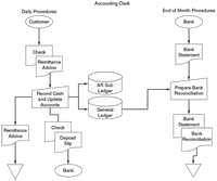 Accounting Clerk
Daily Procedures
End of Month Procedures
Customer
Bank
Bank
Check
Statement
Remittance
Advice
AR Sub
Ledger
Prepare Bank
Reconciliation
Record Cash
and Update
Accounts
General
Ledger
Bank
Statement
Check
Remittance
Bank
Advice
Deposit
Slip
Reconciliation
Bank
