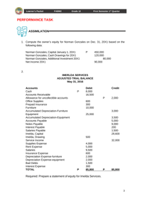 Learner's Packet
FABM2
Grade 12
First Semester 1st Quarter
PERFORMANCE TASK
ASSIMILATION
1. Compute the owner's equity for Norman Gonzales on Dec. 31, 20X1 based on the
following data:
Norman Gonzales, Capital January 1, 20X1
Norman Gonzales, Cash Drawings for 20X1
Norman Gonzales, Additional Investment 20X1
P
450,000
120,000
80,000
Net Income 20X1
90,000
2.
DA SERVICES
ADJUSTED TRIAL BALANCE
May 31, 2016
Accounts
Debit
Credit
Cash
P
8,000
Accounts Receivable
16,500
Allowance for uncollectible accounts
P 2,000
Office Supplies
Prepaid Insurance
Furniture
600
300
10,000
Accumulated Depreciation-Furniture
Equipment
Accumulated Depreciation-Equipment
Accounts Payable
Notes Payable
Interest Payable
Salaries Payable
Imelda, Capital
Imelda, Drawing
3,000
25,000
3,500
5,000
9,000
200
1,500
29,600
500
Service Income
32,000
Supplies Expense
Rent Expense
4,000
5,000
9,500
Salaries
Insurance Expense
Depreciation Expense-furniture
Depreciation Expense-equipment
600
2,000
2,000
1,500
Bad Debts
Interest Expense
300
ТОTAL
85,800
P 85,800
Required: Prepare a statement of equity for Imelda Services.
