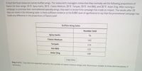 A local fast-food restaurant serves buffalo wings. The restaurant's managers notice that they normally sell the following proportions of
flavors for their wings: 10 % Spicy Garlic, 30 % Classic Medium, 20 % Teriyaki, 20 % Hot BBQ, and 20 % Asian Zing. After running a
campaign to promote their nontraditional specialty wings, they want to know if the campaign has made an impact. The results after 10
days are listed in the following table. Is there sufficient evidence at the 0.005 level of significance to say that the promotional campaign has
made any difference in the proportions of flavors sold?
Buffalo Wing Sales
Number Sold
Spicy Garlic
76
Classic Medium
142
Teriyaki
114
Hot BBQ
122
Asian Zing
109
Copy Data
Step 2 of 4: Calculate the expected value for the number of classic medium wings sold. Round your answer to three decimal places, if
necessary.
