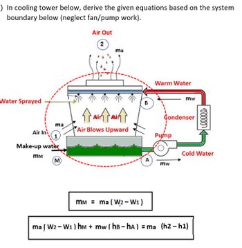 Answered: ) In Cooling Tower Below, Derive The… | Bartleby