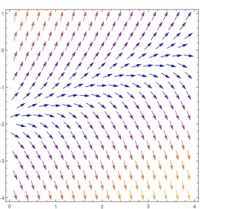 This image represents a vector field plot, which is a way to depict vector functions that assign a vector to every point in a subset of space. The plot displays vectors as arrows directing and indicating the magnitude and direction at various points on a two-dimensional grid.

### Description
- **Axes**: The plot has two axes, with the horizontal axis (x-axis) ranging from 0 to 4 and the vertical axis (y-axis) ranging from -4 to 1.
- **Arrows**: Each arrow in the plot represents a vector. The direction of the arrow indicates the direction of the vector at that point, and the length and color of the arrow indicate the magnitude of the vector. 
  - The vectors above the y-axis between y = -1 and y = 1  appear to have a horizontal direction.
  - As we move away from the center line (y=0), the direction of the arrows becomes more diagonal.
- **Color Gradient**: The colors of the vectors vary from blue to red as the vectors change their direction. Typically, blue represents lower magnitudes, while red represents higher magnitudes, though the actual relationship depends on the specific context of the vector field.

These plots are useful in many fields such as physics, engineering, and meteorology to visualize fields like velocity fields in fluid dynamics, electromagnetic fields, or gradient fields. This specific vector field seems to demonstrate a transitioning behavior in terms of vector directionality and magnitude.