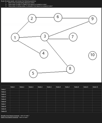 Study the below graph, and answer the following questions:
1-
What is the corresponding adjacency matrix
2-
Show order of nodes if a Depth-First-Search is invoked on node 1
Show order of visiting nodes, if a Breadth-First-Search is invoked at node 1
3-
Node-1
Node-2
Node-3
Node-4
Node-5
Node-6
Node-7
Node-8
Node-9
Node-10
1
Node-1
Node-2
2
Breadth-First-Search traversal - start at node 7
Depth-First-Search traversal – start at node 7
5
Node-3
Node-4
3
4
Node-5
6
Node-6
7
8
Node-7
Node-8
Node-9
9
10
Node-10