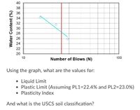 40
38
36
34
32
30
28
26
24
22
20
10
100
Number of Blows (N)
Using the graph, what are the values for:
Liquid Limit
• Plastic Limit (Assuming PL1=22.4% and PL2=23.0%)
• Plasticity Index
And what is the USCS soil classification?
Water Content (%)
