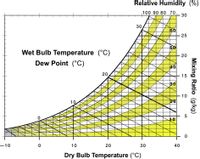 Relative Humidity (%)
100 90 80 70
30
30
6.0
25
50
Wet Bulb Temperature (°C)
20
Dew Point (°C)
40
20
15
30
10
10
20
10
-10
10
20
30
40
Dry Bulb Temperature (°C)
Mixing Ratio (g/kg)
