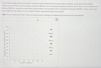 On the following graph, plot the three SRATC curves for Scooter's Scooters from the previous table. Specifically, use the green points (triangle
symbol) to plot its SRATC curve if it operates one factory (SRATC); use the purple points (diamond symbol) to plot its SRATC curve if it operates two
factories (SRATC2); and use the orange points (square symbol) to plot its SRATC curve if it operates three factories (SRATC). Finally, plot the long-
run average total cost (LRATC) curve for Scooter's Scooters using the blue points (circle symbol).
Note: Plot your points in the order in which you would like them connected. Line segments will connect the points automatically.
AVERAGE TOTAL COST (Dollars per scooter)
800
720
640
560
480
400
320
240
160
80
0
0
100
200
300
400
500
600
700
QUANTITY (Scooters)
SRATC
SRATC₂
SRATC
LRATC
(?)