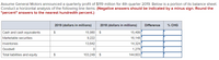 Assume General Motors announced a quarterly profit of $119 million for 4th quarter 2019. Below is a portion of its balance sheet.
Conduct a horizontal analysis of the following line items. (Negative answers should be indicated by a minus sign. Round the
"percent" answers to the nearest hundredth percent.)
2019 (dollars in millions)
2018 (dollars in millions)
Difference
% CHG
Cash and cash equivalents
$
15,980 $
15,499
Marketable securities
9,222
16,148
Inventories
13,642
14,324
Goodwill
1,278
Total liabilities and equity
$
103,249 $
144,603
