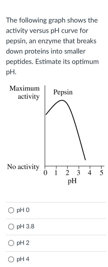 The following graph shows the
activity versus pH curve for
pepsin, an enzyme that breaks
down proteins into smaller
peptides. Estimate its optimum
pH.
Maximum
activity
No activity
pH 0
pH 3.8
pH 2
O pH4
Pepsin
01 2 3
pH
4 5