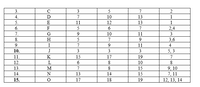 3.
C
3
5
7
2
4.
D
7
10
13
1
5.
E
11
12
13
1
6.
F
5
6
7
2,4
7.
G
9
10
11
3
8.
H
5
3,6
9.
I
7
11
4
10.
J
3
3
3
5, 3
11.
K
15
17
19
7
12.
L
6
10
9, 10
7, 11
12, 13, 14
13.
M
7
8
15
14.
N
13
14
15
15.
17
18
19
