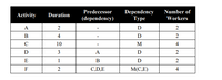 **Project Activity Chart**

This table outlines the details of various activities associated with a project. It includes the following columns:

1. **Activity**: Designation of the project task.
2. **Duration**: Time required to complete each activity (measured in unspecified time units).
3. **Predecessor (dependency)**: Any prior activities that must be completed before beginning the given activity.
4. **Dependency Type**: Indicates the nature of the dependency: 
   - "D" could denote a Direct dependency.
   - "M" could denote a Milestone or other type of dependency.
5. **Number of Workers**: Number of workers assigned to each activity.

**Activity Details**:

- **Activity A**
  - Duration: 2
  - Predecessors: None
  - Dependency Type: D
  - Number of Workers: 2

- **Activity B**
  - Duration: 4
  - Predecessors: None
  - Dependency Type: D
  - Number of Workers: 2

- **Activity C**
  - Duration: 10
  - Predecessors: None
  - Dependency Type: M
  - Number of Workers: 4

- **Activity D**
  - Duration: 3
  - Predecessors: A
  - Dependency Type: D
  - Number of Workers: 2

- **Activity E**
  - Duration: 1
  - Predecessors: B
  - Dependency Type: D
  - Number of Workers: 2

- **Activity F**
  - Duration: 2
  - Predecessors: C, D, E
  - Dependency Type: M(C, E)
  - Number of Workers: 4

This table is useful for understanding task sequences, the necessary workforce, and the coordination required to successfully execute and manage the project.