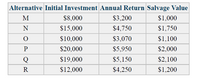 Alternative Initial Investment Annual Return Salvage Value
M
$8,000
$3,200
$1,000
$15,000
$4,750
$1,750
$10,000
$3,070
$1,100
P
$20,000
$5,950
$2,000
Q
$19,000
$5,150
$2,100
R
$12,000
$4,250
$1,200
