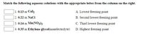 **Matching Aqueous Solutions with Freezing Points**

Match the following aqueous solutions with the appropriate letter from the column on the right:

1. **0.13 m CaI₂**  
2. **0.22 m NaCl**  
3. **0.14 m Mn(NO₃)₂**  
4. **0.35 m Ethylene glycol (nonelectrolyte)**  

**Options:**

A. Lowest freezing point  
B. Second lowest freezing point  
C. Third lowest freezing point  
D. Highest freezing point  

**Instructions:** Understand the colligative property of freezing point depression, where the presence of solute particles lowers the freezing point of the solution. The more particles that dissociate in solution, the greater the depression. Match each solution with its corresponding freezing point status based on the concentration and nature of the solute.