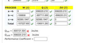 696000
PROCESS
W (J)
a-b 0
b-c -199808
c-a 92580.1947
Total -107227.805
Q (J)
698220.210
-897711.699
92580.1947
-106911.293
Qhot = -805131.504 X Joules
Qcold = 698220.210 X Joules
Performance Coefficient =
201
AU (J)
698220.210
-698220.210
0
0