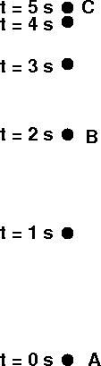 t = 5 s
t = 4 s
%D
t = 3 s
t = 2s • B
t = 1s .
1 = 0s • A
