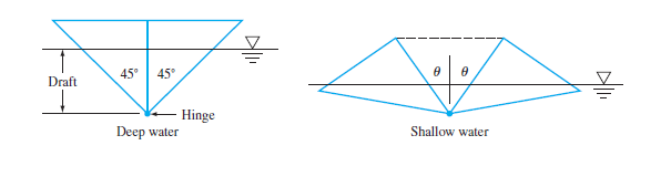 45°
45°
Draft
Hinge
Deep water
Shallow water
