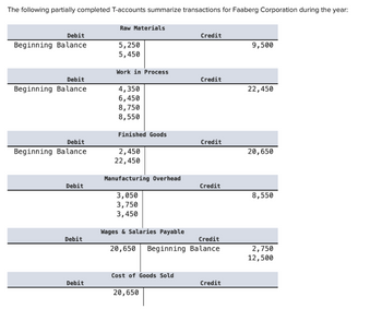 The following partially completed T-accounts summarize transactions for Faaberg Corporation during the year:
Debit
Beginning Balance
Debit
Beginning Balance
Debit
Beginning Balance
Debit
Debit
Debit
Raw Materials
5,250
5,450
Work in Process
4,350
6,450
8,750
8,550
Finished Goods
2,450
22,450
Manu cturing Overhead
3,050
3,750
3,450
Cost of Goods Sold
Credit
20,650
Credit
Credit
Wages & Salaries Payable
Credit
20,650 Beginning Balance
Credit
Credit
9,500
22,450
20,650
8,550
2,750
12,500