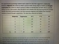 **Exploring the Relationship between Religiosity and Thought Suppression**

An experimental psychology student conducted a study to explore a potential relationship between religiosity and thought suppression. Religiosity is defined as the degree to which a person holds strong religious beliefs, while thought suppression is the extent to which a person intentionally avoids thinking about specific topics.

For this study, the student administered two short questionnaires to five friends. One assessed religiosity, and the other evaluated the tendency toward thought suppression. Below is the data collected:

| **Religiosity (X)** | **Suppression (Y)** | **X²** | **Y²** | **XY** |
|--------------------|---------------------|--------|--------|--------|
| 7                  | 5                   | 49     | 25     | 35     |
| 5                  | 4                   | 25     | 16     | 20     |
| 9                  | 5                   | 81     | 25     | 45     |
| 8                  | 3                   | 64     | 9      | 24     |
| 2                  | 2                   | 4      | 4      | 4      |
| **Σ**              | **31**              | **19** | **223**| **79** | **128** |

**Instructions for Analysis**

To analyze this data, calculate the slope and intercept for the least squares regression line that predicts thought suppression from religiosity. Use the formulas provided, ensuring to include the final calculated answer. Replicate the formulas with the correct values.

This analysis will help determine if there is a statistical correlation between the two variables, providing insight into whether stronger religious beliefs may influence the tendency to suppress thoughts.