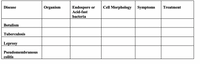 The image is a table designed to organize information about four diseases: Botulism, Tuberculosis, Leprosy, and Pseudomembranous colitis. The table has six columns, each representing different categories of information related to the diseases.

**Table Columns:**

1. **Disease**: Lists the name of the disease.
2. **Organism**: Identifies the causative organism.
3. **Endospore or Acid-fast bacteria**: Indicates whether the organism forms endospores or if it is acid-fast.
4. **Cell Morphology**: Describes the shape and structure of the bacterial cells.
5. **Symptoms**: Lists common symptoms associated with the disease.
6. **Treatment**: Details possible treatments for the disease.

**Rows for Each Disease:**

- **Botulism**
- **Tuberculosis**
- **Leprosy**
- **Pseudomembranous colitis**

Currently, the table is empty and intended to be filled with relevant details for each disease under the specified categories.