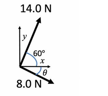 14.0 N
y
60°
8.0 N
x
Ꮎ