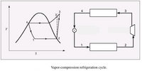 3
T
2
Vapor-compression refrigeration cycle.
