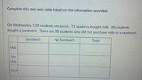 Complete this two-way table based on the information provided.
On Wednesday, 120 students ate lunch. 75 students bought milk. 80 students
bought a sandwich. There are 30 students who did not purchase milk or a sandwich.
Sandwich
No Sandwich
Total
Milk
No
Milk
Total
