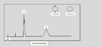 0
A
B
time (minutes)
1,4-dioxane
cyclohexane