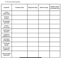 B. Fill in the following table:
Nematode
Ascaris
lumbricoides
Trichuris
trichiura
Strongyloides
stercoralis
Necator
americanus
Ancylostoma
duoenale
Capillaria
philippinensis
Enterobius
vermicularis
Trichinella
spiralis
Dracunculus
medinensis
Angiostrongylus
cantonensis
Common Name
Diagnostic Stage
Infective Stage
Habitat (inside
the human host)