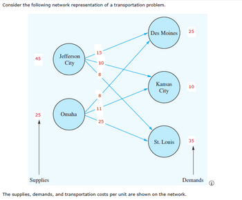 Consider the following network representation of a transportation problem.
45
25
Supplies
Jefferson
City
Omaha
15
10
00
8
8
11
25
Des Moines
Kansas
City
St. Louis
25
The supplies, demands, and transportation costs per unit are shown on the network.
10
35
Demands