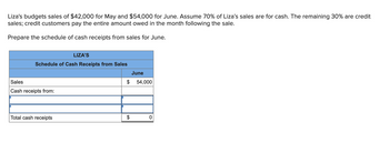 Liza's budgets sales of $42,000 for May and $54,000 for June. Assume 70% of Liza's sales are for cash. The remaining 30% are credit
sales; credit customers pay the entire amount owed in the month following the sale.
Prepare the schedule of cash receipts from sales for June.
Schedule of Cash Receipts from Sales
Sales
Cash receipts from:
LIZA'S
Total cash receipts
$
June
54,000
0