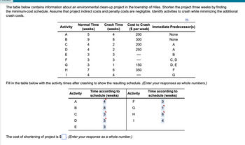 The table below contains information about an environmental clean-up project in the township of Hiles. Shorten the project three weeks by finding
the minimum-cost schedule. Assume that project indirect costs and penalty costs are negligible. Identify activities to crash while minimizing the additional
crash costs.
Normal Time
Activity
(weeks)
Crash Time
(weeks)
Cost to Crash
($ per week)
Immediate Predecessor(s)
59
5
4
4
82233-6
3337
ABCDEFGH -
4
200
None
300
None
200
A
250
A
B
C, D
1
150
D, E
350
F
G
4
4
Fill in the table below with the activity times after crashing to show the resulting schedule. (Enter your responses as whole numbers.)
Time according to
schedule (weeks)
3
1
Activity
Time according to
schedule (weeks)
Activity
A
4
F
B
8
G
C
3
H
6
D
3
4
E
3
The cost of shortening of project is $ ☐. (Enter your response as a whole number.)