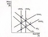 Price
level
(P)
LRAS, LRAS2
SRAS,
A
E
B
SRAS2
F
C
AD2
AD1
Real GDP
(Y)
