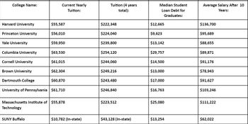 College Name:
Harvard University
Princeton University
Yale University
Current Yearly
Tuition:
$55,587
$56,010
$59,950
Columbia University
$63,530
Cornell University
$61,015
Brown University
$62,304
Dartmouth College
$60,870
University of Pennsylvania $61,710
SUNY Buffalo
Massachusetts Institute of $55,878
Technology
$10,782 (In-state)
Tuition (4 years
total):
$222,348
$224,040
$239,800
$254,120
$244,060
$249,216
$243,480
$246,840
$223,512
$43,128 (In-state)
Median Student
Loan Debt for
Graduates:
$12,665
$9,623
$13,142
$29,757
$14,500
$13,000
$17,000
$16,763
$25,080
$13,254
Average Salary After 10
Years:
$136,700
$95,689
$88,655
$89,871
$91,176
$78,943
$91,627
$103,246
$111,222
$62,022