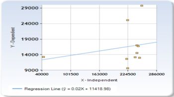 Y-Dependent
29000
24000
19000
14000
9000 +
40000
101500
163000
X-Independent
Regression Line (ŷ = 0.02X+11418.98)
0
224500
286000